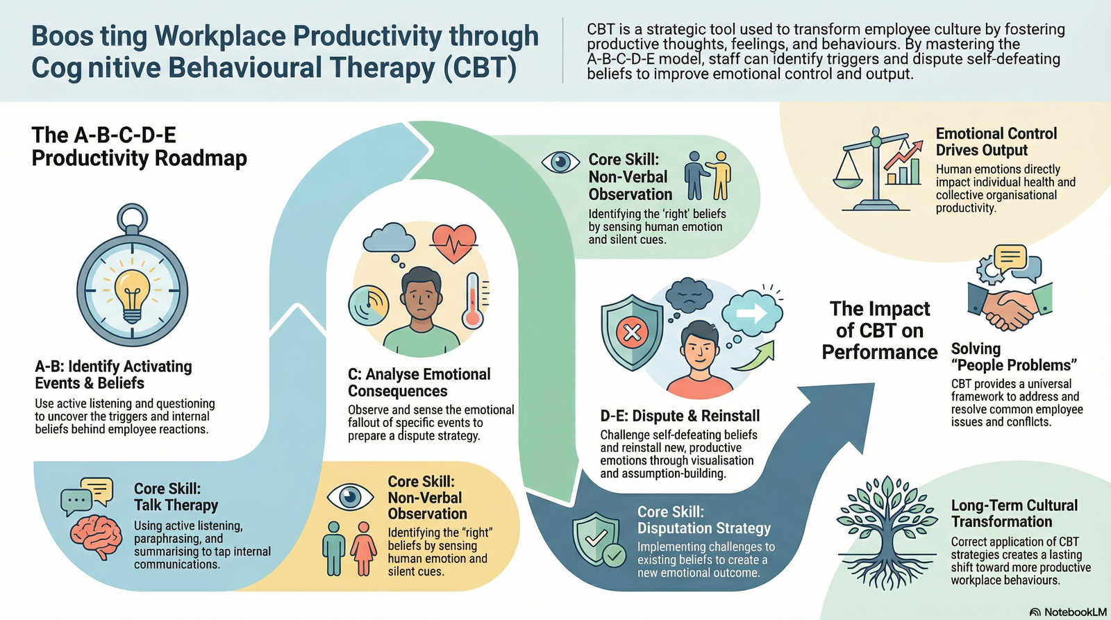 Cognitive Behavioural Therapy: Key to Boost Productivity at the Workplace
